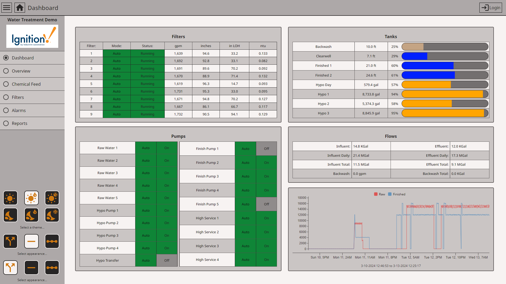 Water Treatment Demo app dashboard in warm light theme.