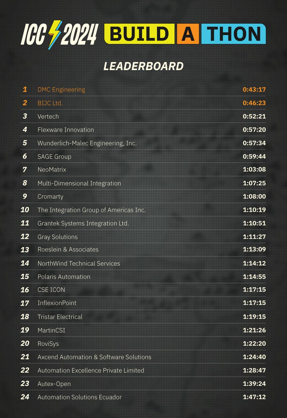 Build-A-Thon leaderboard graphic.