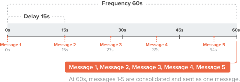 Delay and Frequency Functions