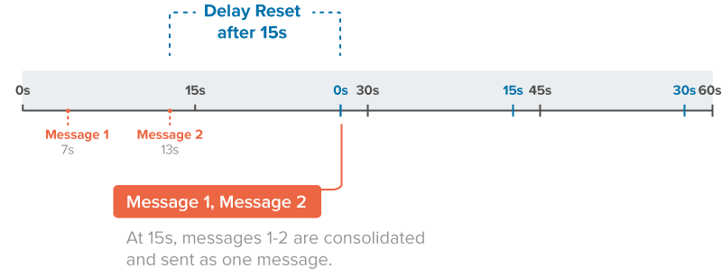 Delay Function