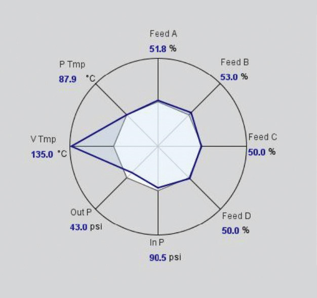 a radar chart