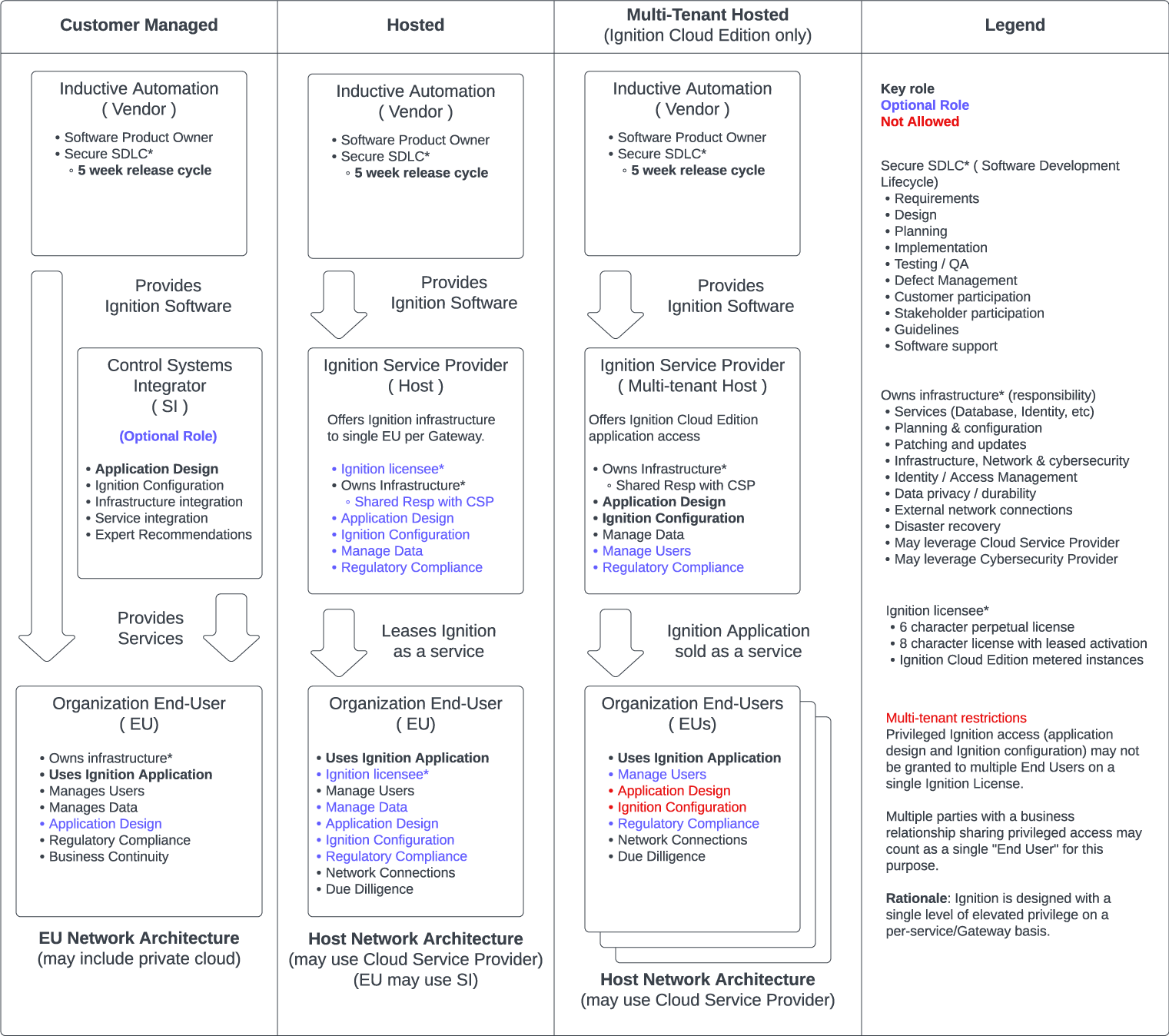 Example Roles for Shared Responsibility Model