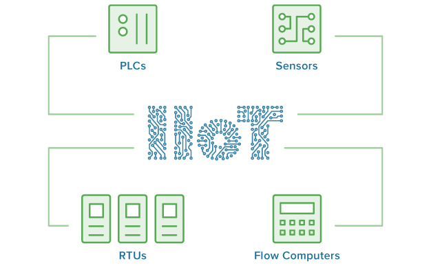 Implementing IIoT