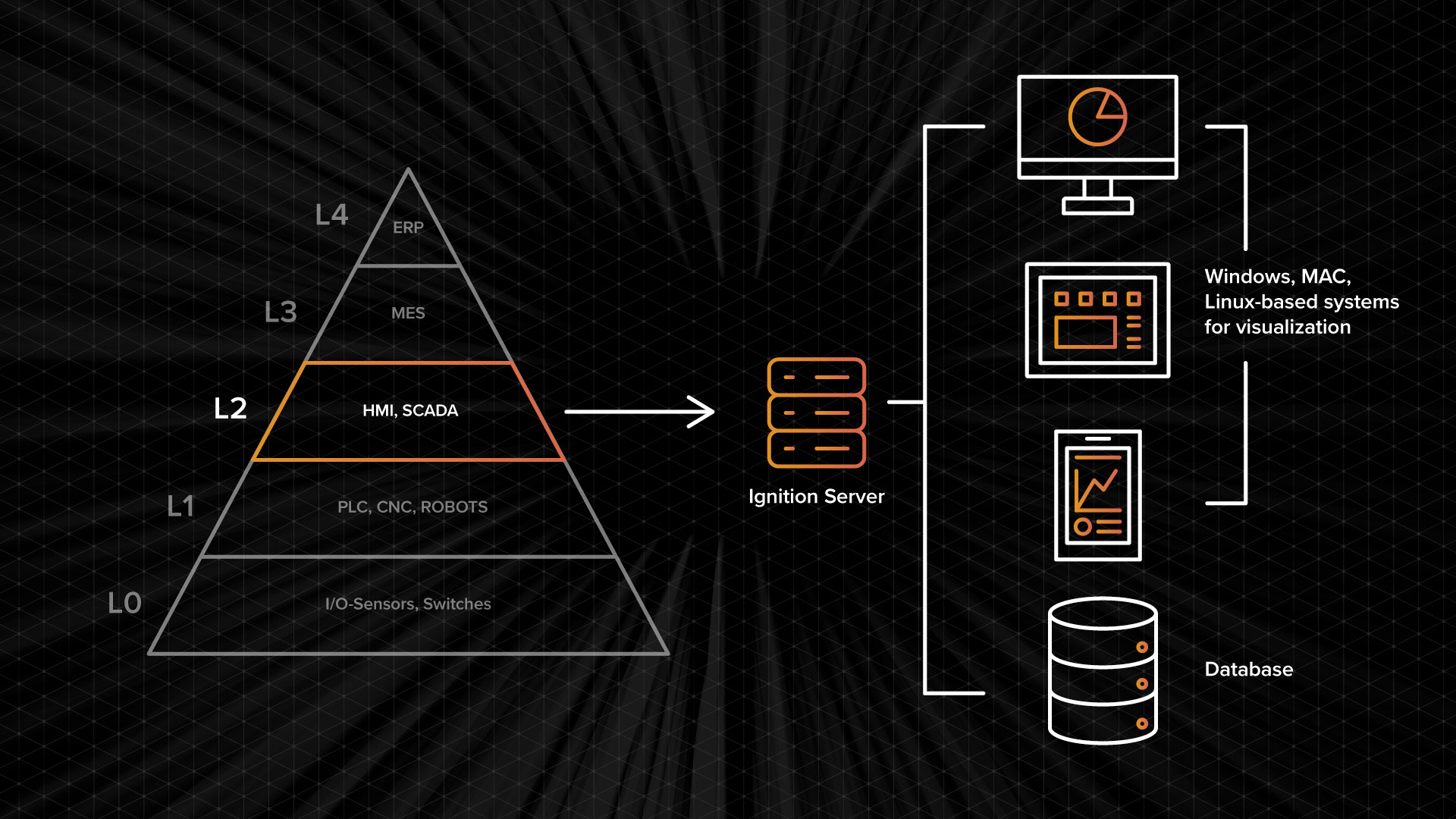 Graphic of Layer 2 of the Automation Pyramid. 