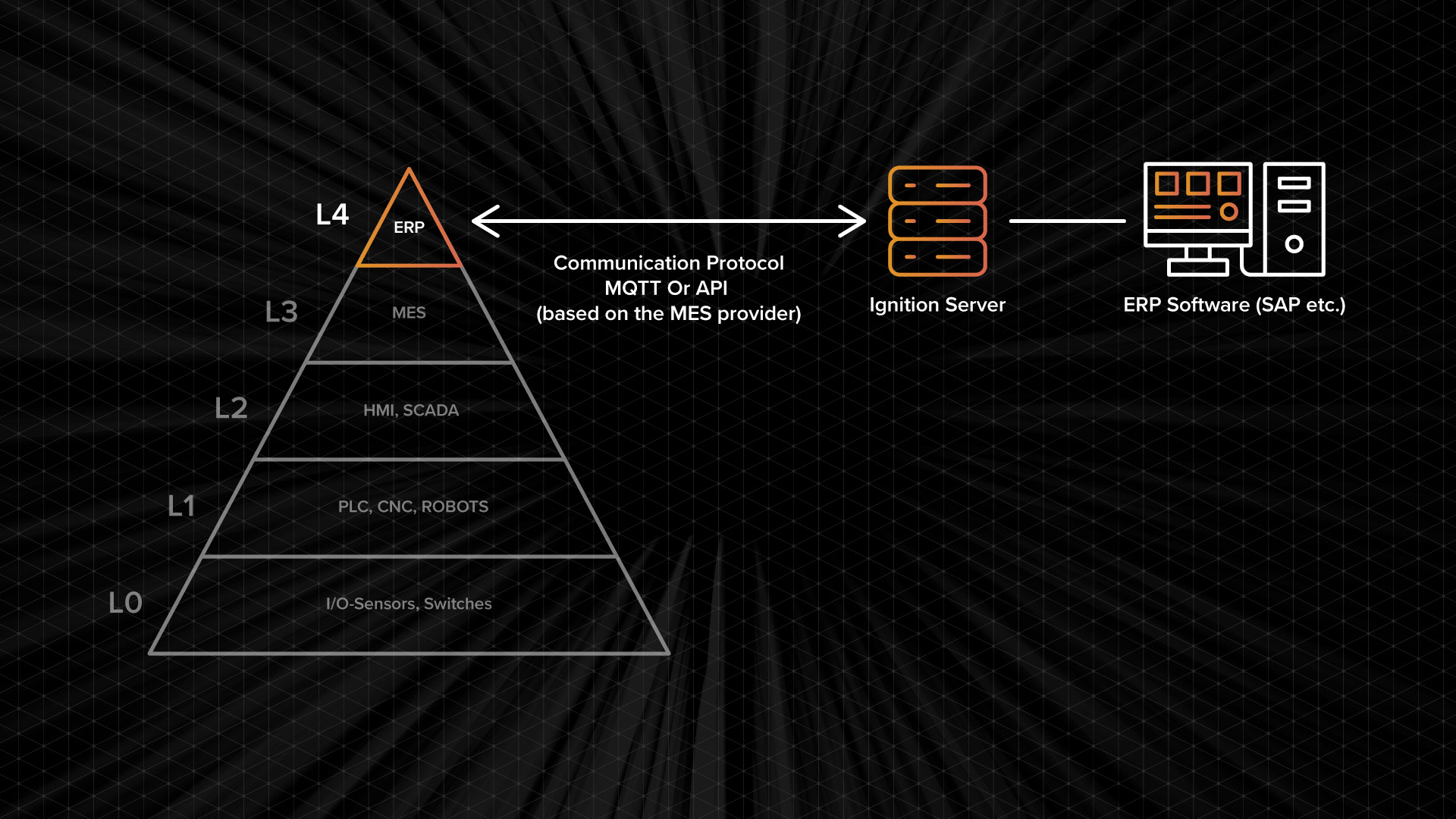 Graphic of Layer 4 pf the Automation Pyramid. 