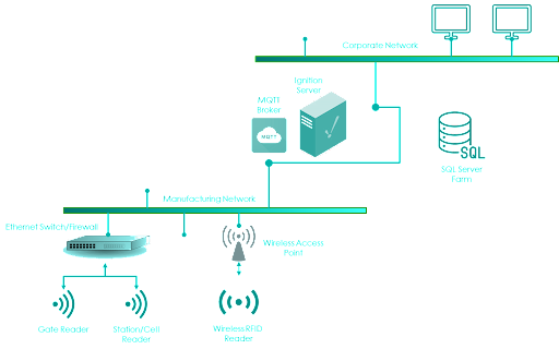 RFID System Architecture