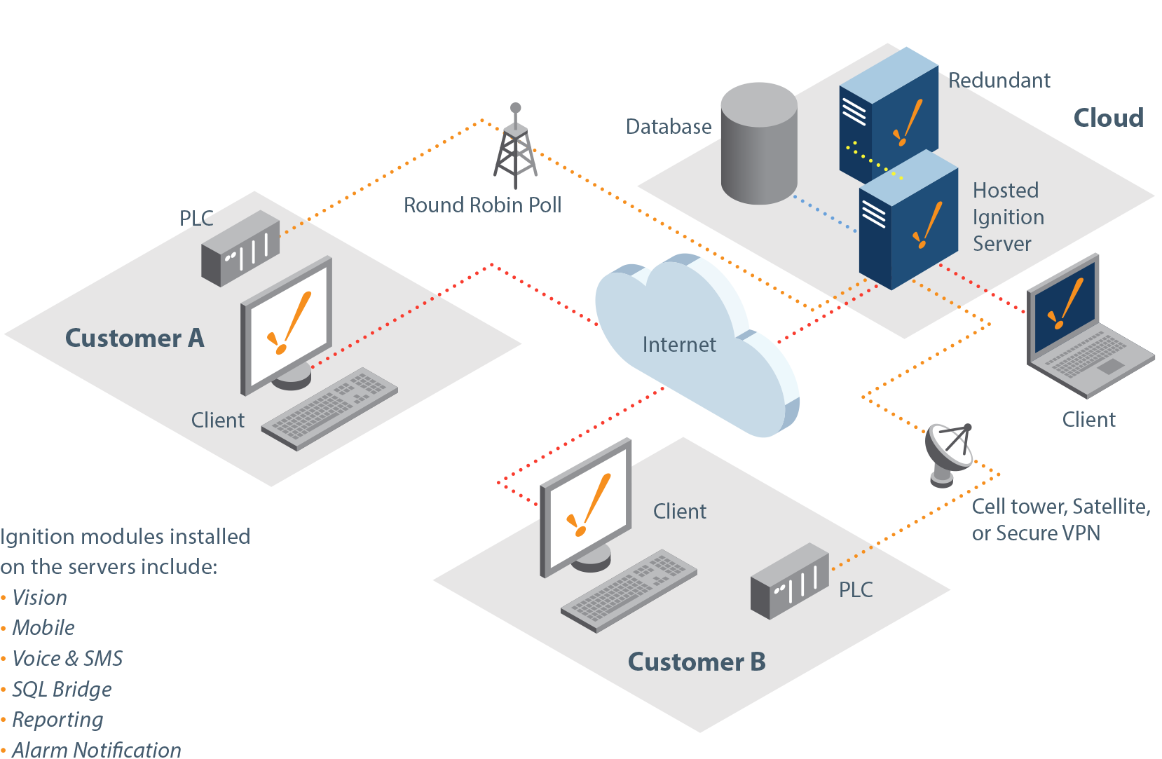 Hosted Ignition Server