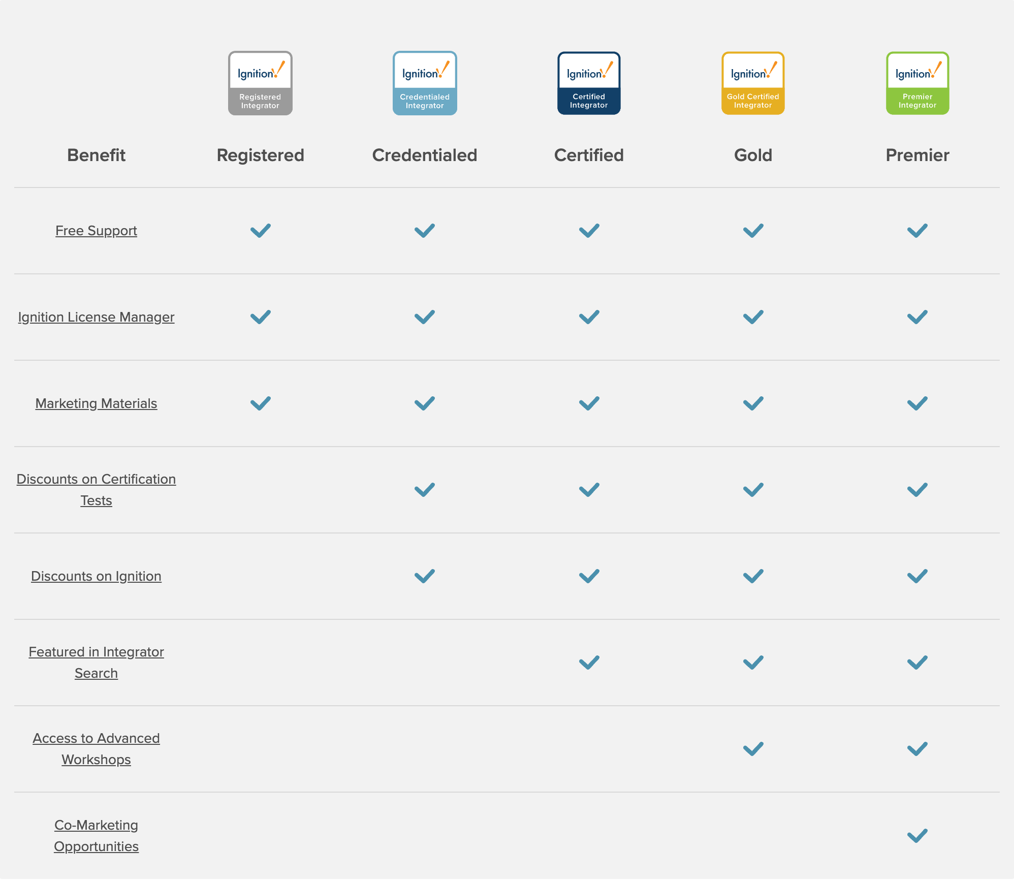 The Integrator Program benefits chart.