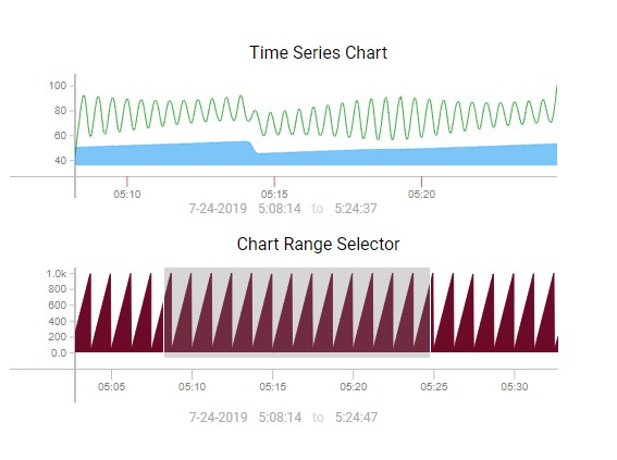 charting components in Ignition