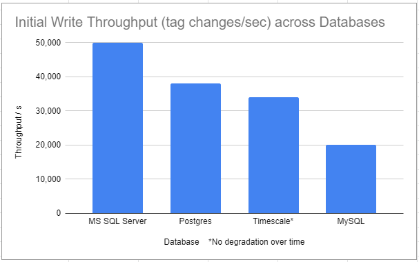 Initial database write throughput