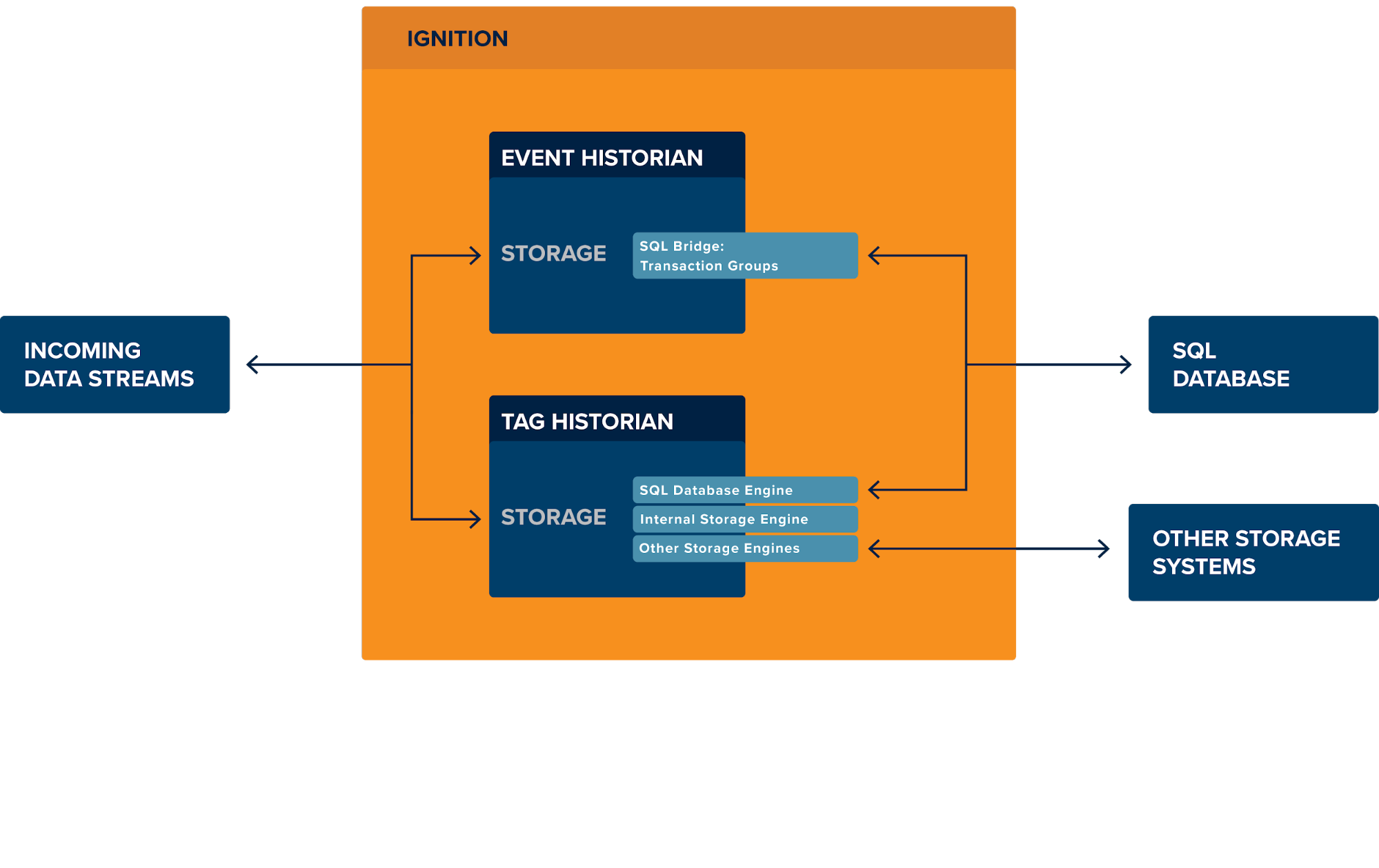 Ignition Historian Data Storage